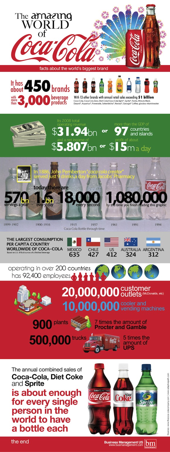El mundo de Coca-Cola - Infografia