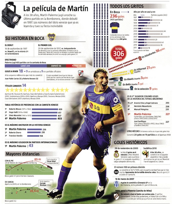 Infografia sobre Martin Palermo Infografia sobre Martin Palermo
