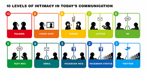 Niveles de comunicacion Niveles de comunicacion