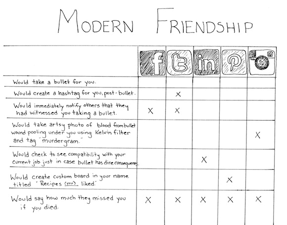 La amistad moderna