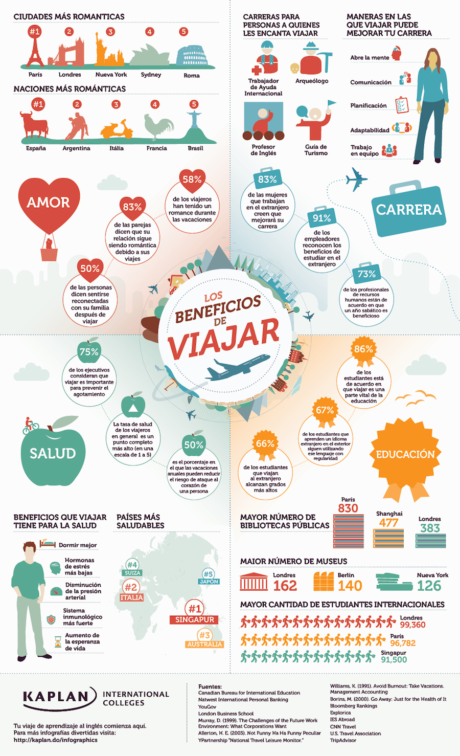 Los beneficios de viajar:Salud, amor, trabajo, y educación