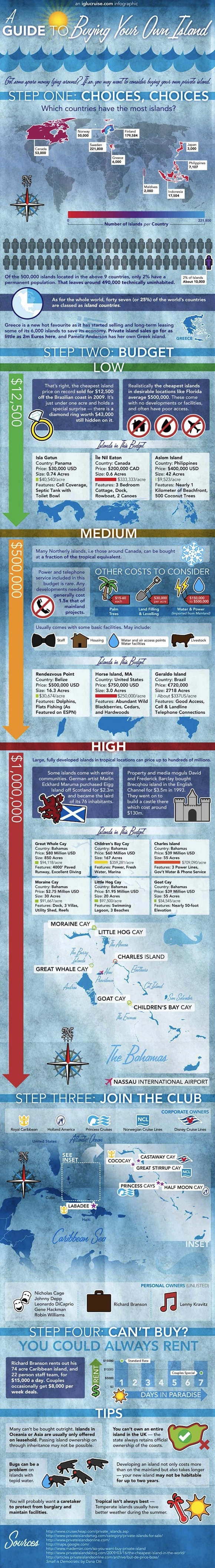 Comprar una isla: infografia Comprar una isla: infografia