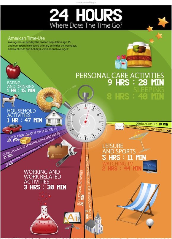 Infografia: 24 horas, ¿Qué hacemos con el tiempo? Infografia: 24 horas, ¿Qué hacemos con el tiempo?