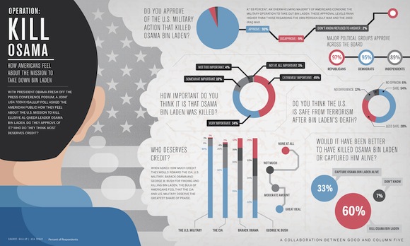 Infografia: Kill Osama Bin Laden