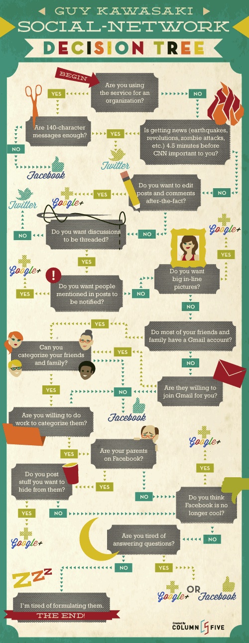 Infografia: ¿Qué red social te conviene: Twitter, Facebook o Google+? Infografia: ¿Qué red social te conviene: Twitter, Facebook o Google+?