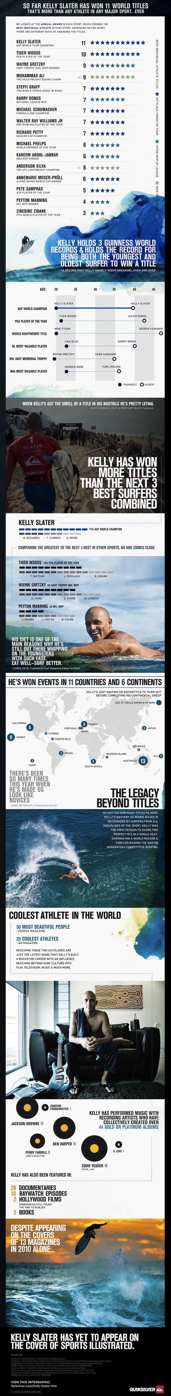 Kelly Slater Infografia Kelly Slater Infografia