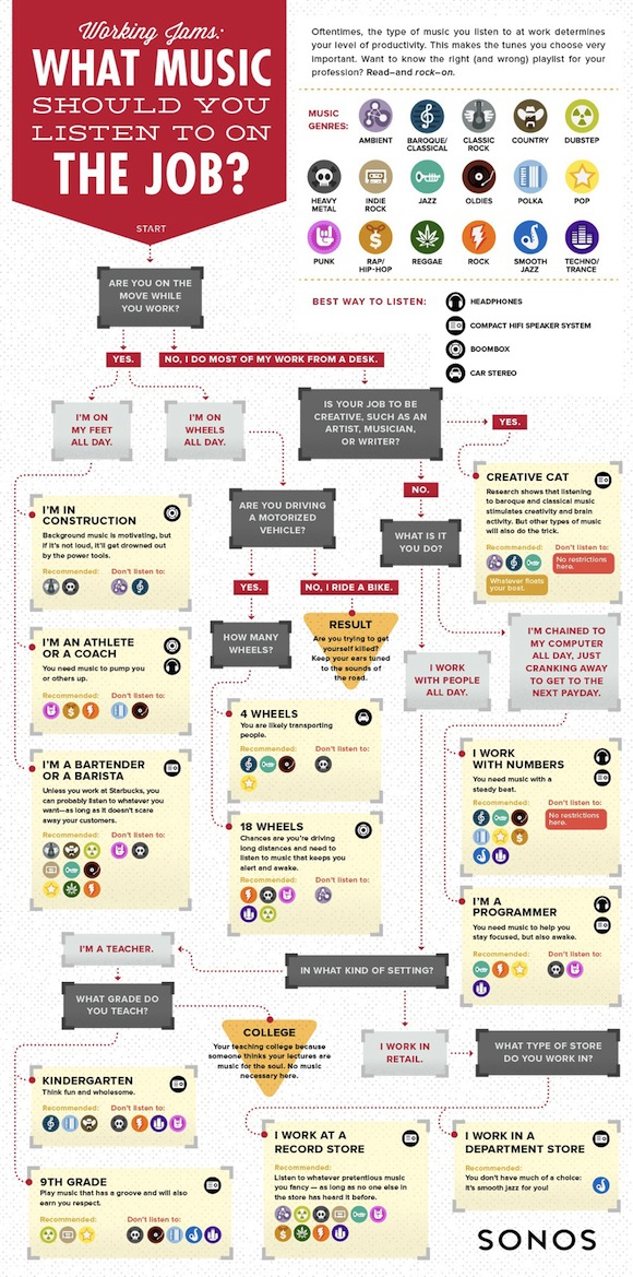 Musica para trabajar: infografia Musica para trabajar: infografia